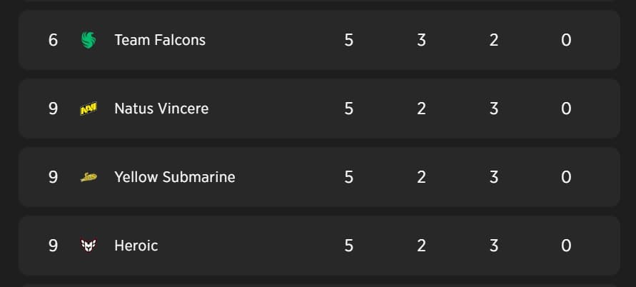 Yellow Submarine did not perform well on PGL Wallachia Season 3.