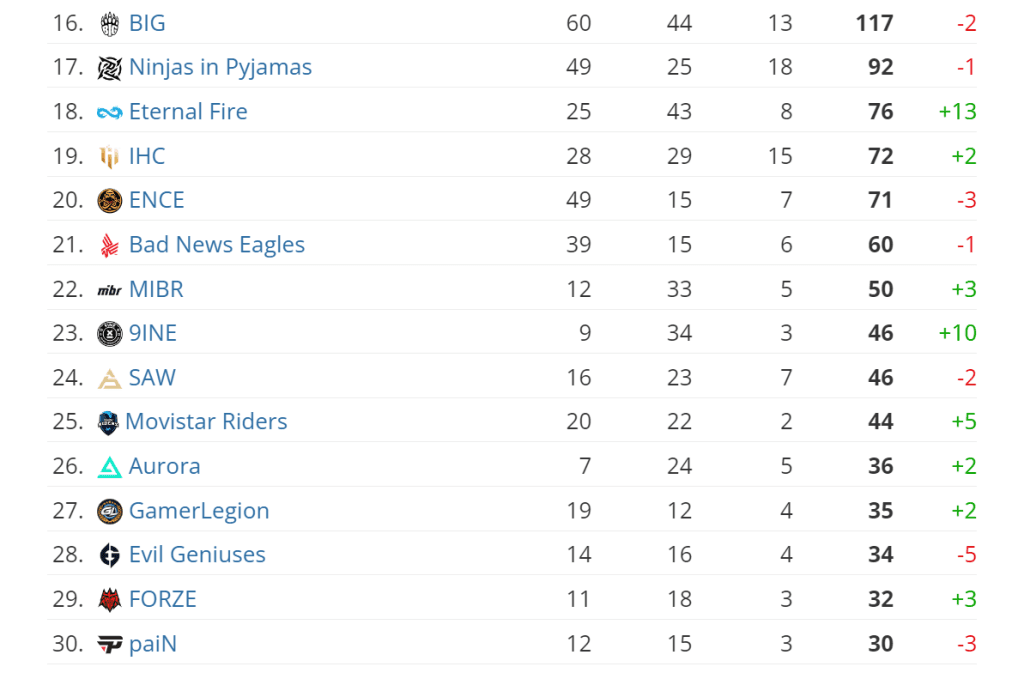 Ranking HLTV de CS:GO - Atualizações de Fevereiro