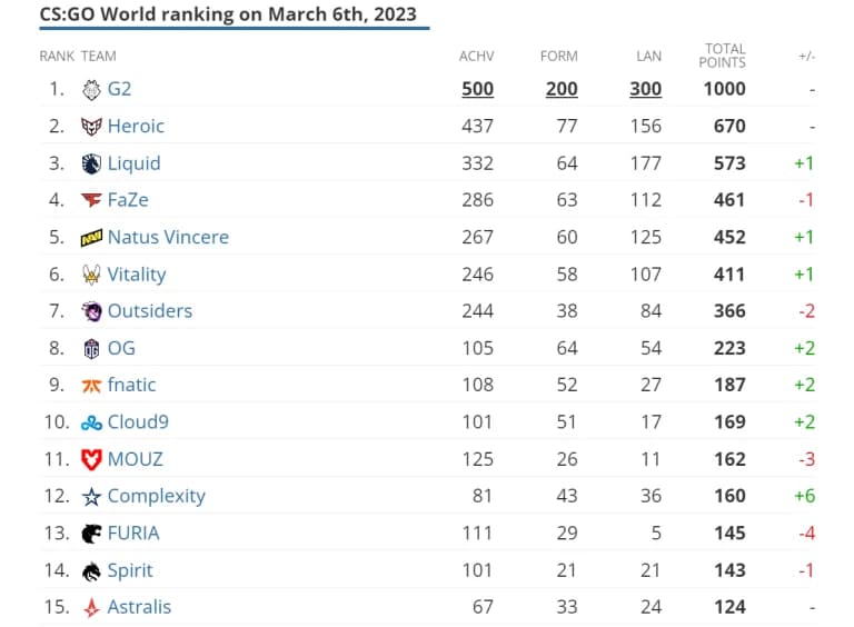 CS:GO HLTV Rankings - Feb/23 Updates