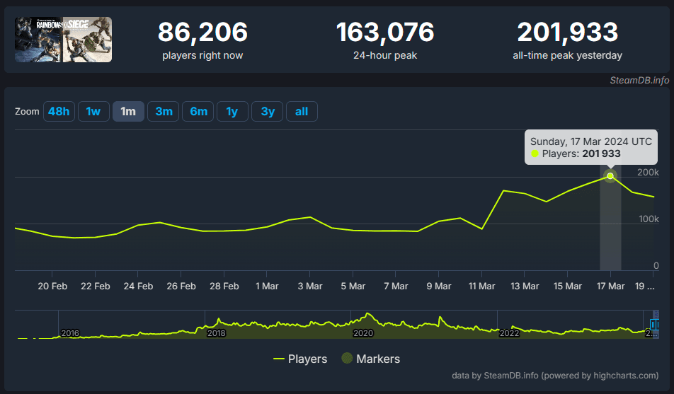 Rainbow Six Siege Surpasses 200 000 Player Peak For The First Time On Steam rainbow-six-siege-surpasses-200-000-player-peak-for-the-first-time-on-steam