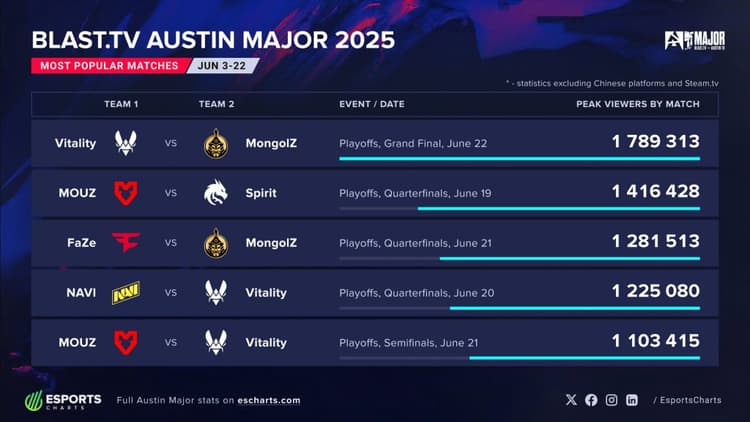 Austin Major Breaks Counter-Strike Viewership Records