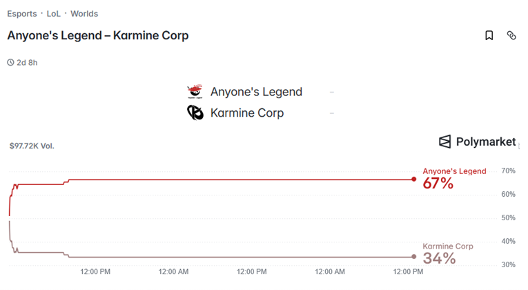 Anyone’s Legend vs Karmine Corp Polymarkets