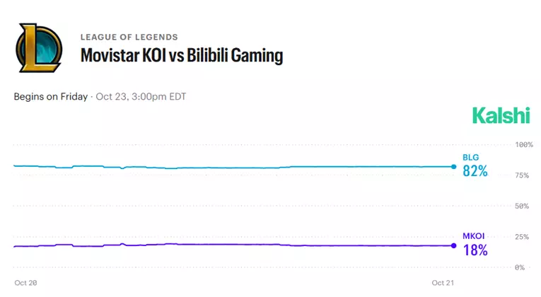 Bilibili Gaming vs Movistar KOI kalshi