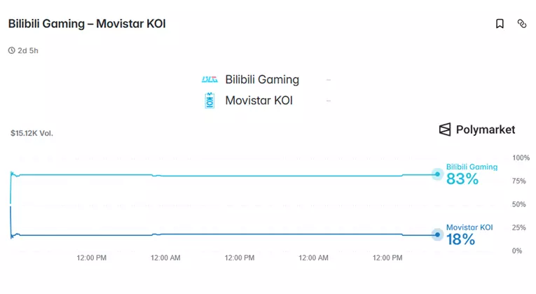 Bilibili Gaming vs Movistar KOI polymarkets