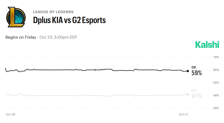 G2 Esports vs Dplus KIA kalshi