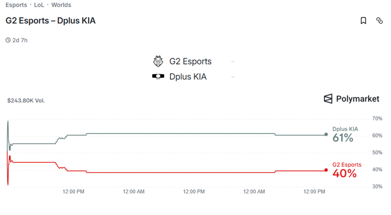 G2 Esports vs Dplus KIA polymarket