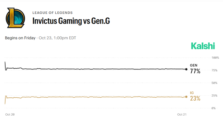 Gen.G vs Invictus Gaming kalshi