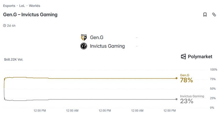 Gen.G vs Invictus Gaming polymarket