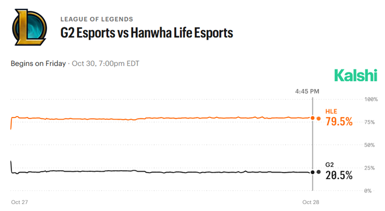 Hanwha Life Esports vs G2 kalshi