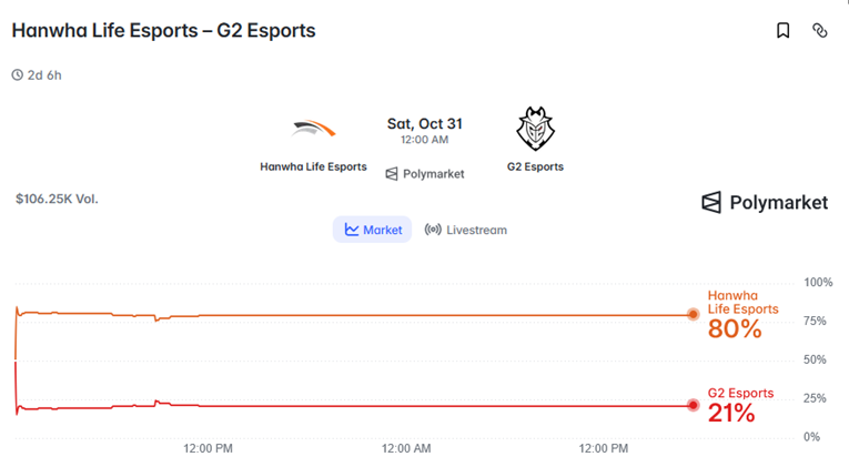 Hanwha Life Esports vs G2 polymarket