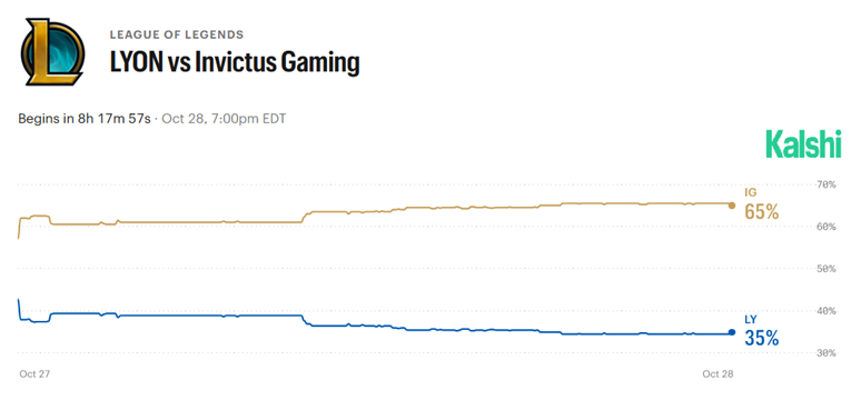 Invictus Gaming vs LYON kalshi