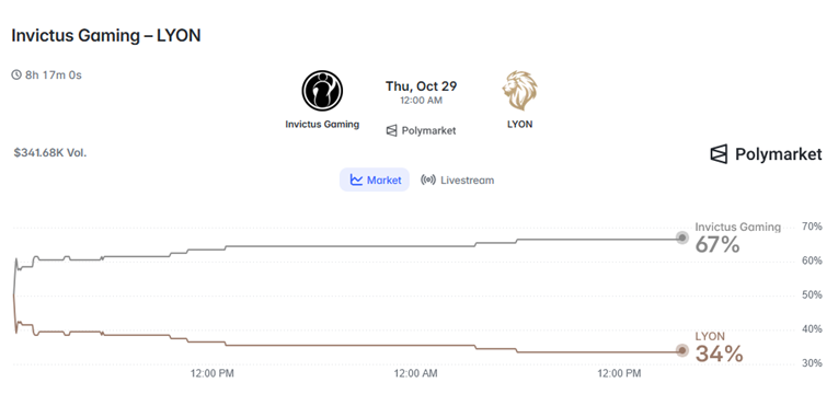 Invictus Gaming vs LYON polymarket