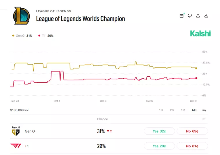 Kalshi League of Legends Worlds 2026
