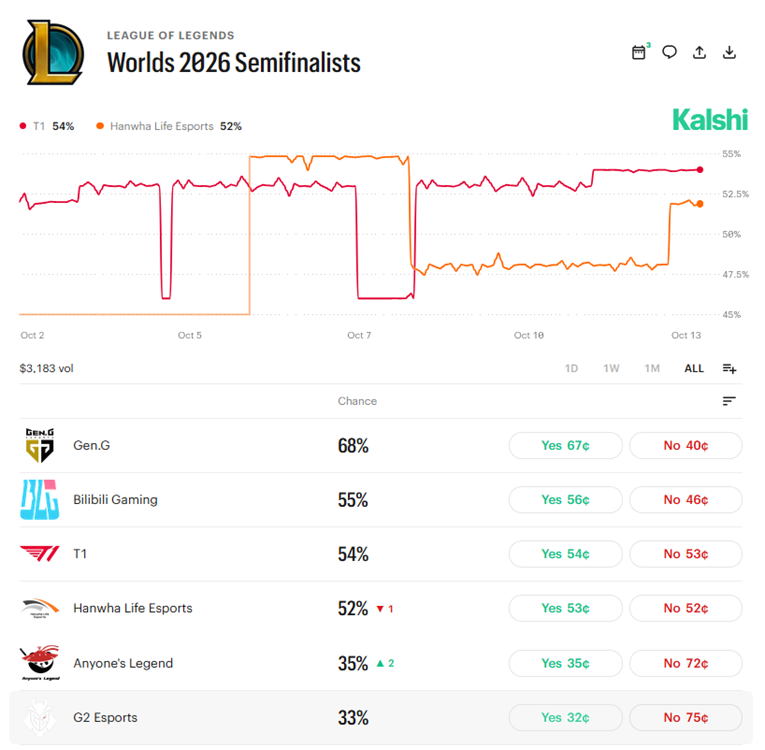Kalshi lol worlds 2026 semi-finalists