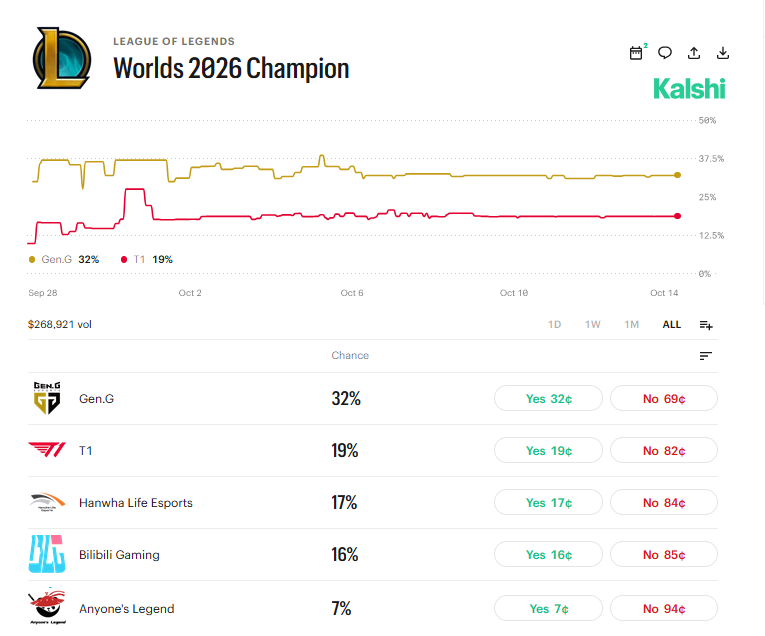 Kalshi lol worlds Winner