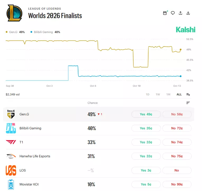Kalshi worlds finalists