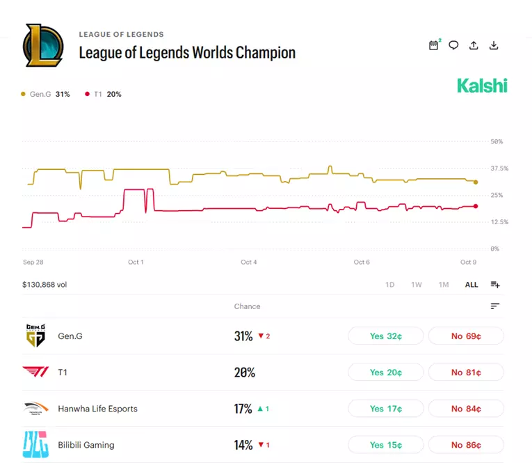 Kalshi worlds