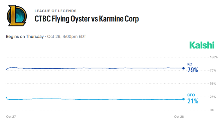 Karmine Corp vs CTBC Flying Oyster kalshi
