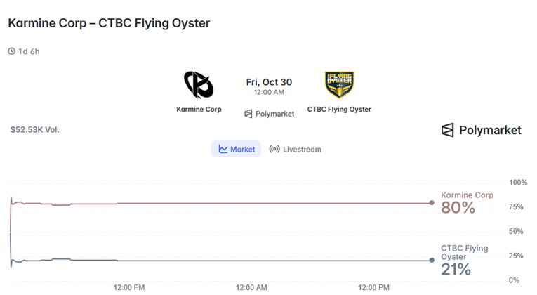 Karmine Corp vs CTBC Flying Oyster polymarket