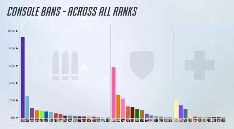 Overwatch bans