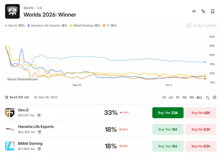 Polymarkets League of Legends Worlds 2026