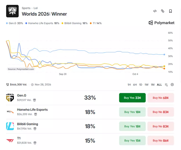 Polymarkets lol worlds 2026 prize pool