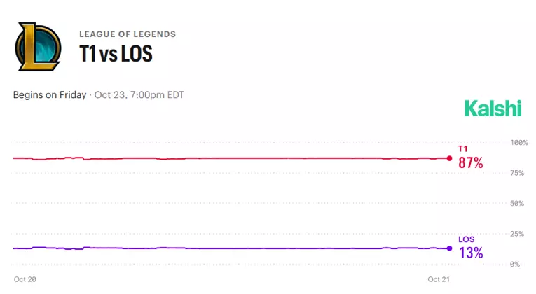 T1 vs LOS Kalshi