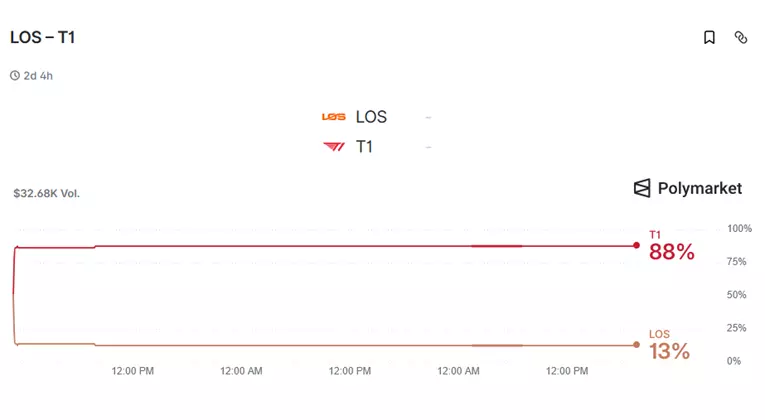 T1 vs LOS Ploymarkets