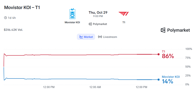 T1 vs Movistar KOI polymarket