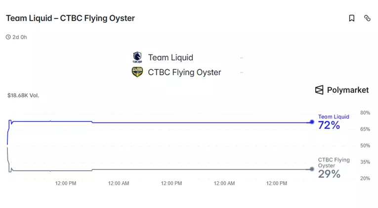 Team Liquid Alienware vs CTBC Flying Oyster Polymarket