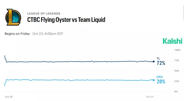 Team Liquid Alienware vs CTBC Flying Oyster kalshi