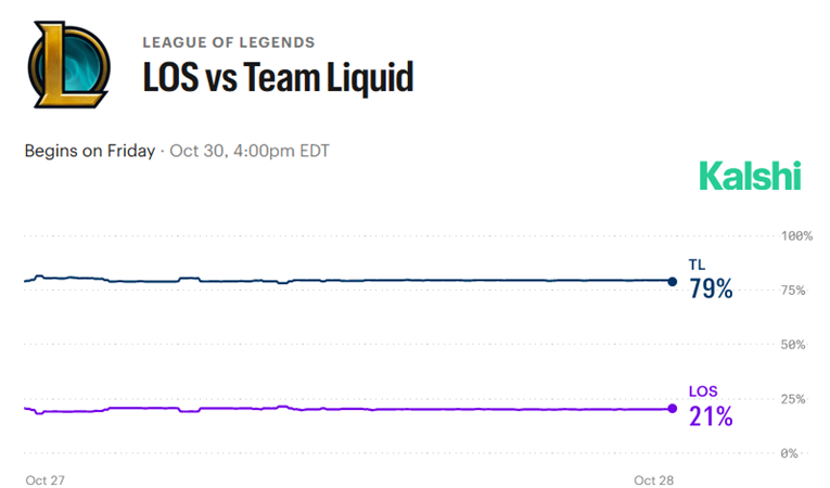 Team Liquid Alienware vs LOS kalshi