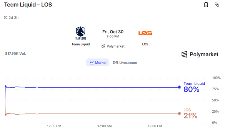 Team Liquid Alienware vs LOS polymarket