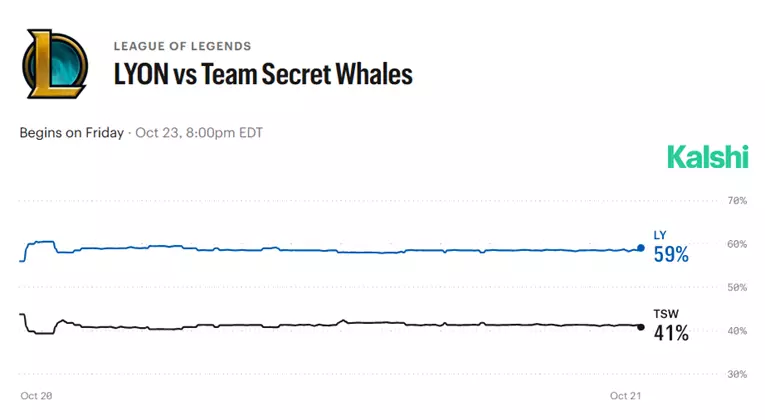 Team Secret Whales vs LYON kalshi