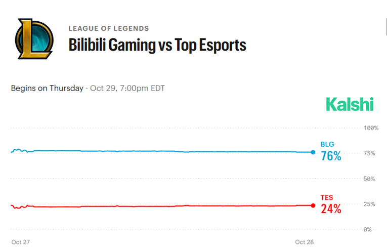 Top Esports vs Bilibili Gaming kalshi