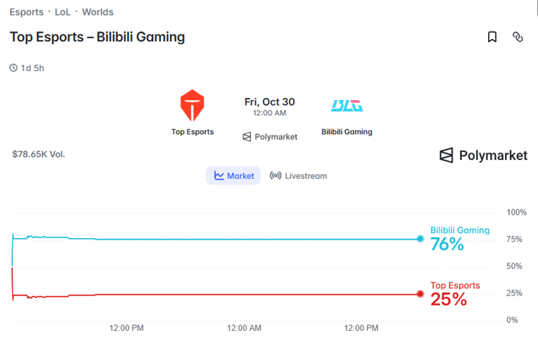 Top Esports vs Bilibili Gaming polymarkets