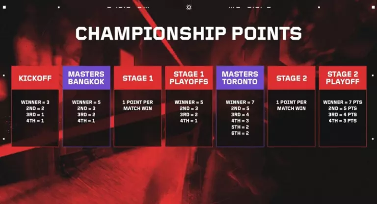 Update to the Champions Points distribution system