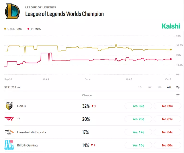 kalshi price pool lol worlds 2026