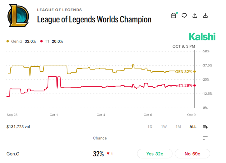 kalshi worlds lol 2026 winner